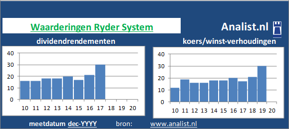 koerswinst/><BR><p>Het transport-logistieke bedrijf keerde vijf jaar haar aandeelhouders dividenden uit. Gemeten vanaf 2015 was het gemiddelde dividendrendement 8,3 procent. Over de periode 2015-2019 verhoogde Ryder System ieder jaar haar dividenden. Door de verhoogde dividendbetalingen kan het aandeel Ryder System een dividendaristocraat genoemd worden. </p>Op basis van de meest bekende beleggingstheorieen kan het aandeel Ryder System zodoende een dividendloos glamouraandeel genoemd worden. </p><p class=